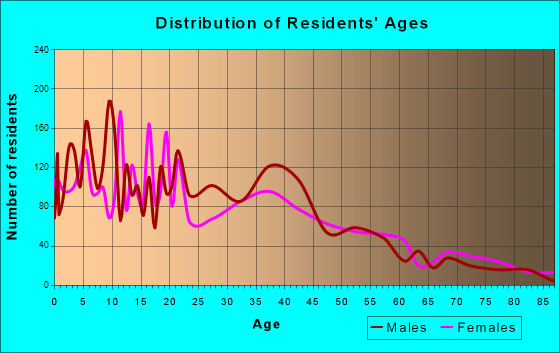 Coalinga, California Age and Sex of Residents