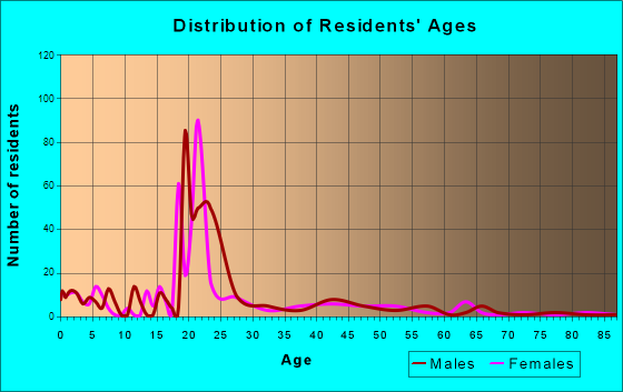 Goodwell, Oklahoma Age and Sex of Residents