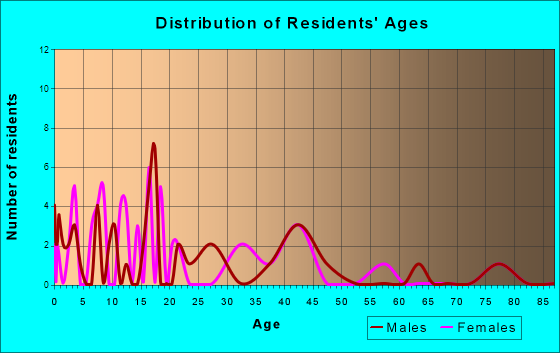 Gould, Oklahoma Age and Sex of Residents