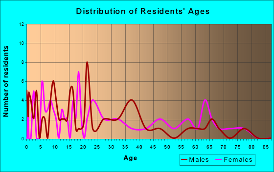 Gracemont, Oklahoma Age and Sex of Residents