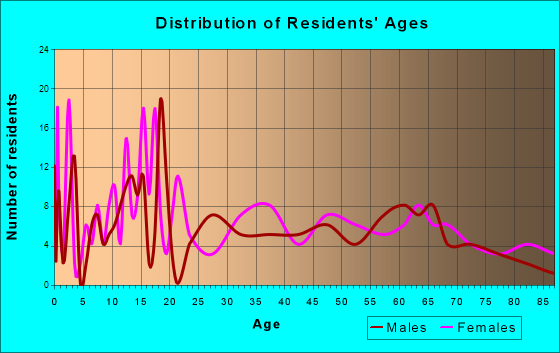 Grandfield, Oklahoma Age and Sex of Residents