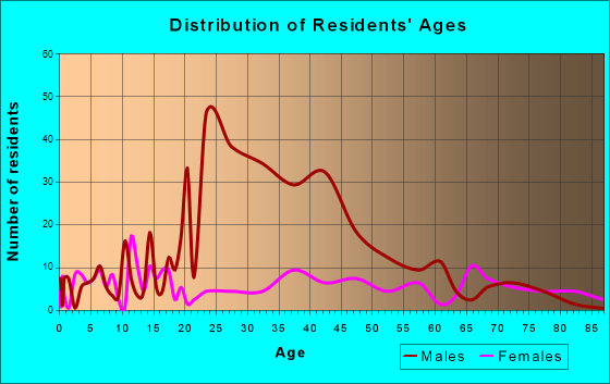 Granite, Oklahoma Age and Sex of Residents