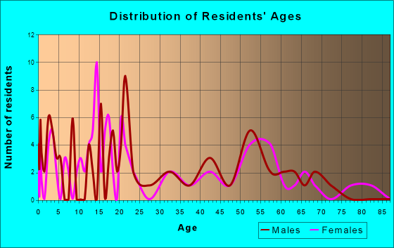 Greasy, Oklahoma Age and Sex of Residents