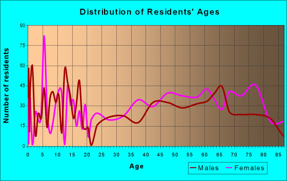 Grove, Oklahoma Age and Sex of Residents