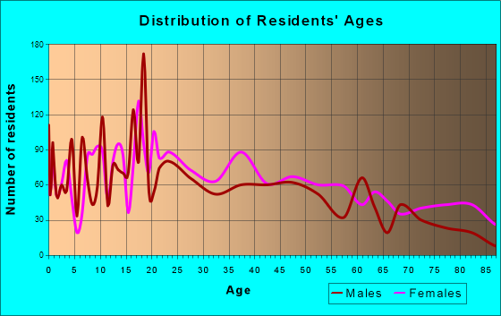 Guthrie, Oklahoma Age and Sex of Residents