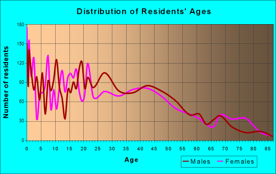 Guymon, Oklahoma Age and Sex of Residents