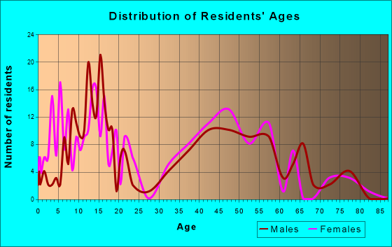 Hall Park, Oklahoma Age and Sex of Residents