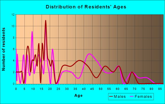 Hammon, Oklahoma Age and Sex of Residents