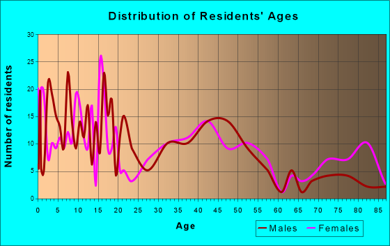 Colfax, California Age and Sex of Residents