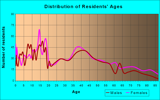 Harrah, Oklahoma Age and Sex of Residents