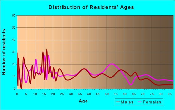 Hartshorne, Oklahoma Age and Sex of Residents