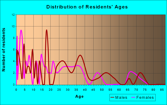 Haworth, Oklahoma Age and Sex of Residents