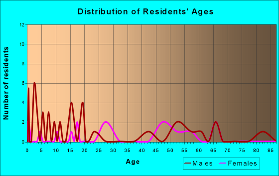 Headrick, Oklahoma Age and Sex of Residents