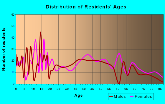 Healdton, Oklahoma Age and Sex of Residents
