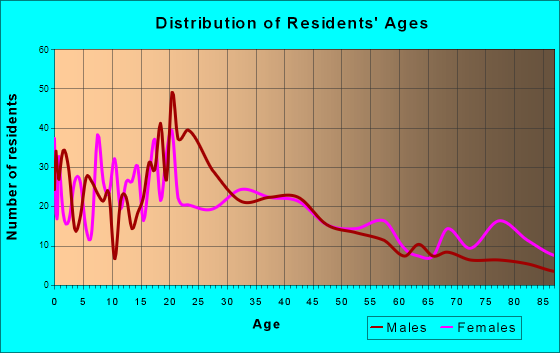 Heavener, Oklahoma Age and Sex of Residents