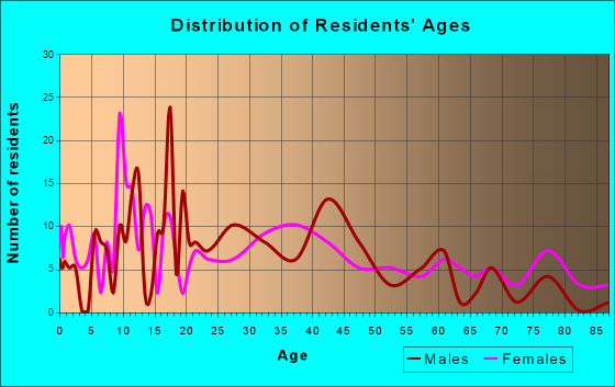 Colma, California Age and Sex of Residents
