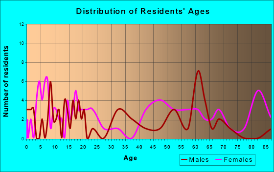 Helena, Oklahoma Age and Sex of Residents