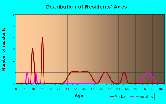 Hendrix, Oklahoma Age and Sex of Residents
