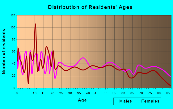 Henryetta, Oklahoma Age and Sex of Residents