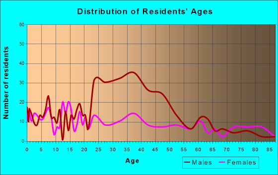 Hinton, Oklahoma Age and Sex of Residents