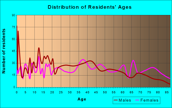 Hobart, Oklahoma Age and Sex of Residents