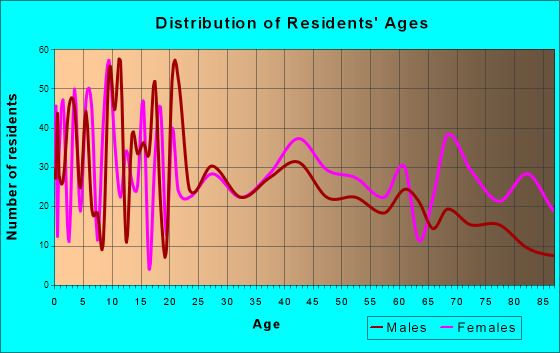 Holdenville, Oklahoma Age and Sex of Residents