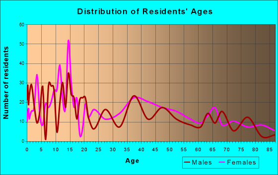 Hominy, Oklahoma Age and Sex of Residents