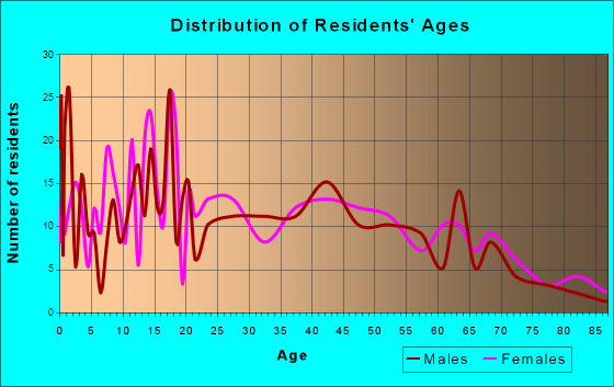 Hooker, Oklahoma Age and Sex of Residents