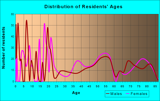 Columbia, California Age and Sex of Residents