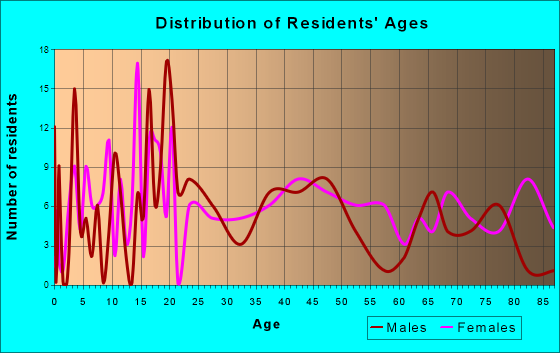 Hydro, Oklahoma Age and Sex of Residents