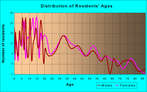 Inola, Oklahoma Age and Sex of Residents