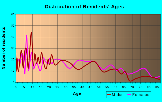 Jay, Oklahoma Age and Sex of Residents