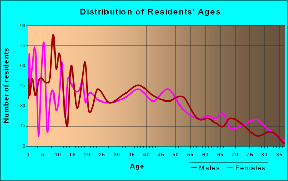 Colusa, California Age and Sex of Residents