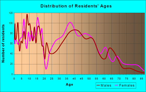 Jenks, Oklahoma Age and Sex of Residents