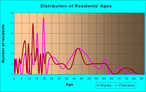 Jennings, Oklahoma Age and Sex of Residents