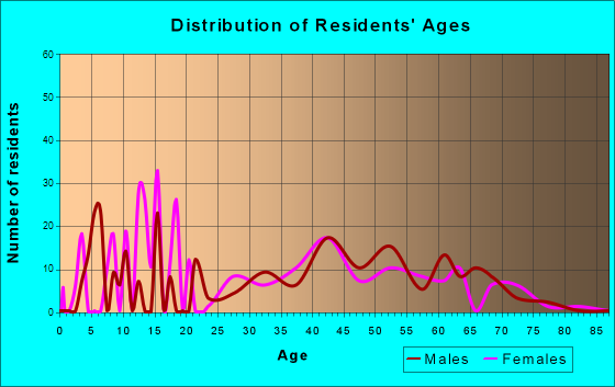 Justice, Oklahoma Age and Sex of Residents