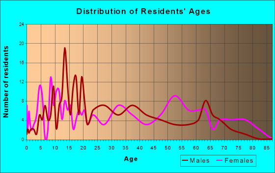 Kellyville, Oklahoma Age and Sex of Residents