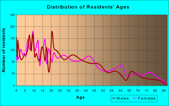 Commerce, California Age and Sex of Residents