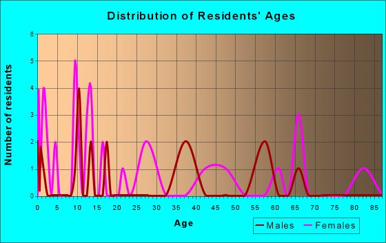 Kemp, Oklahoma Age and Sex of Residents