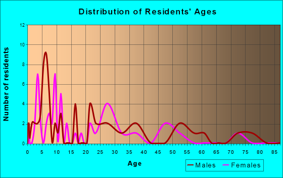 Kenefic, Oklahoma Age and Sex of Residents