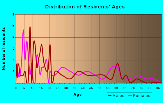 Keota, Oklahoma Age and Sex of Residents
