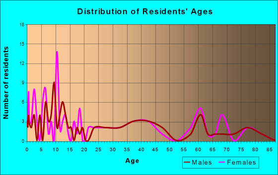 Keyes, Oklahoma Age and Sex of Residents