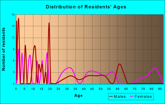 Keys, Oklahoma Age and Sex of Residents