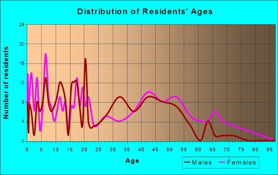 Kiefer, Oklahoma Age and Sex of Residents