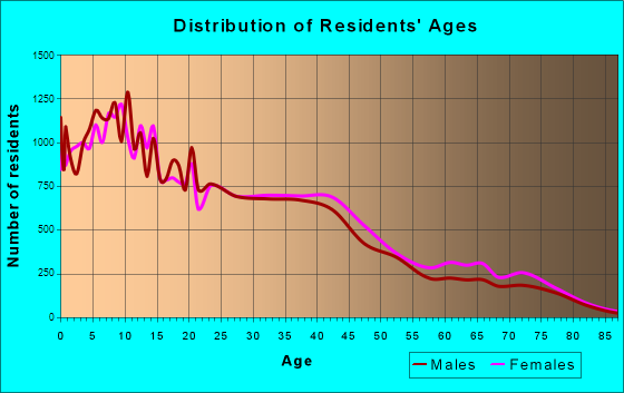 Compton, California Age and Sex of Residents