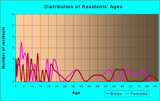 Kinta, Oklahoma Age and Sex of Residents