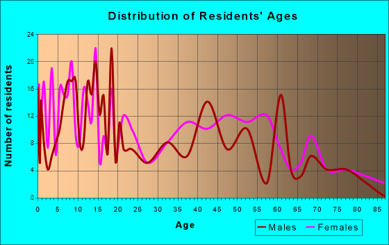 Konawa, Oklahoma Age and Sex of Residents