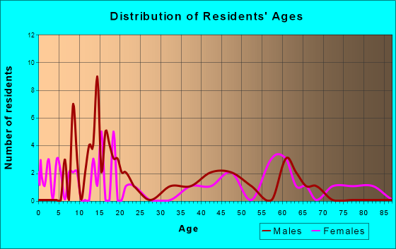 Kremlin, Oklahoma Age and Sex of Residents