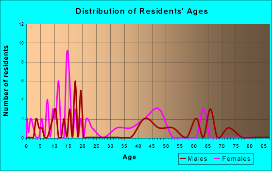 Lamar, Oklahoma Age and Sex of Residents