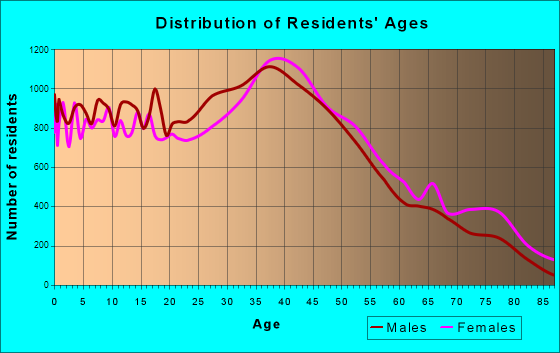 Concord, California Age and Sex of Residents